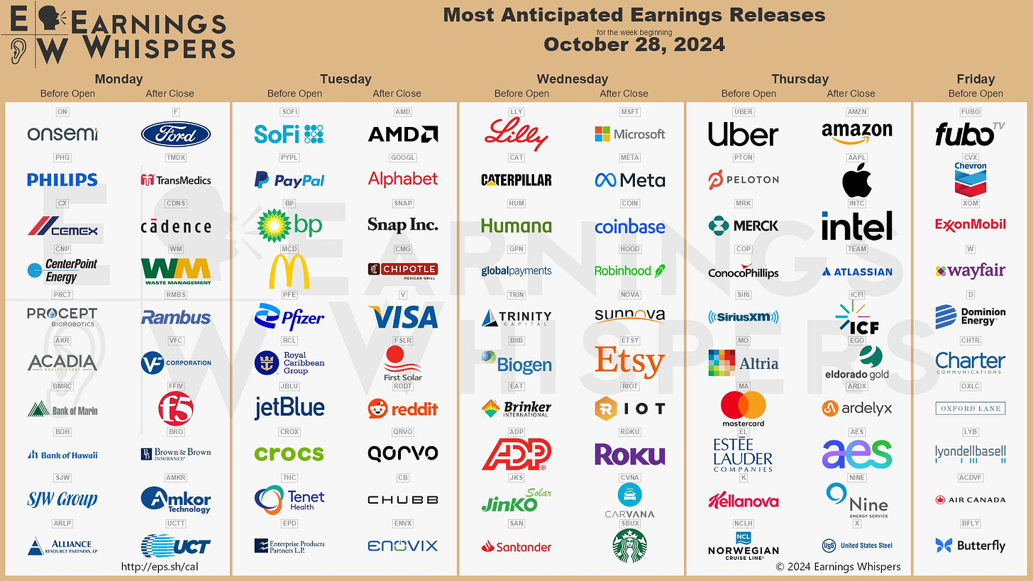 The most anticipated earnings releases for the week of October 28, 2024 are Amazon #AMZN, AMD #AMD, SoFi #SOFI, Microsoft #MSFT, Apple #AAPL, Meta Platforms #META, Alphabet #GOOGL, Intel #INTC, PayPal #PYPL, and Eli Lilly #LLY. 