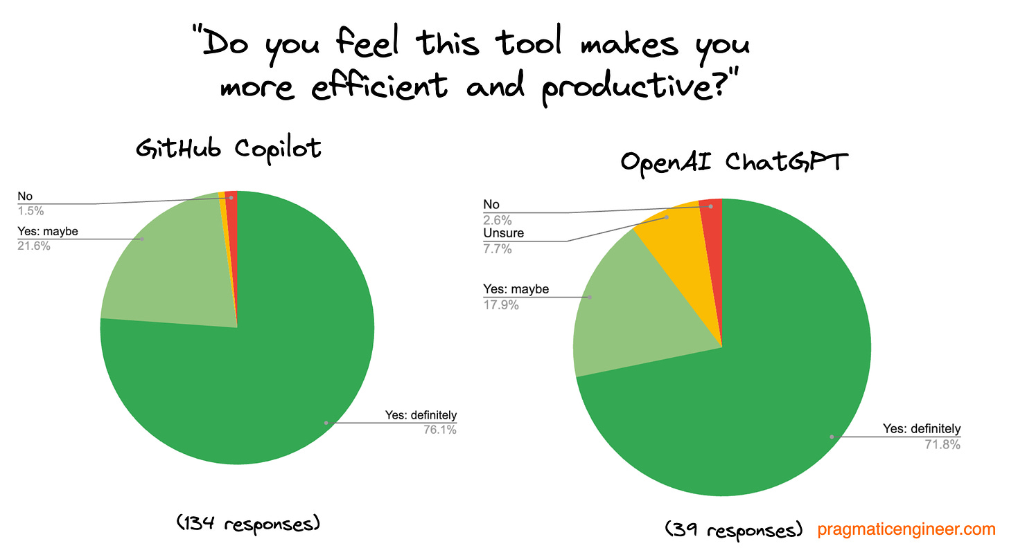 Respondents on whether Copilot and ChatGPT make development work more efficient and productive