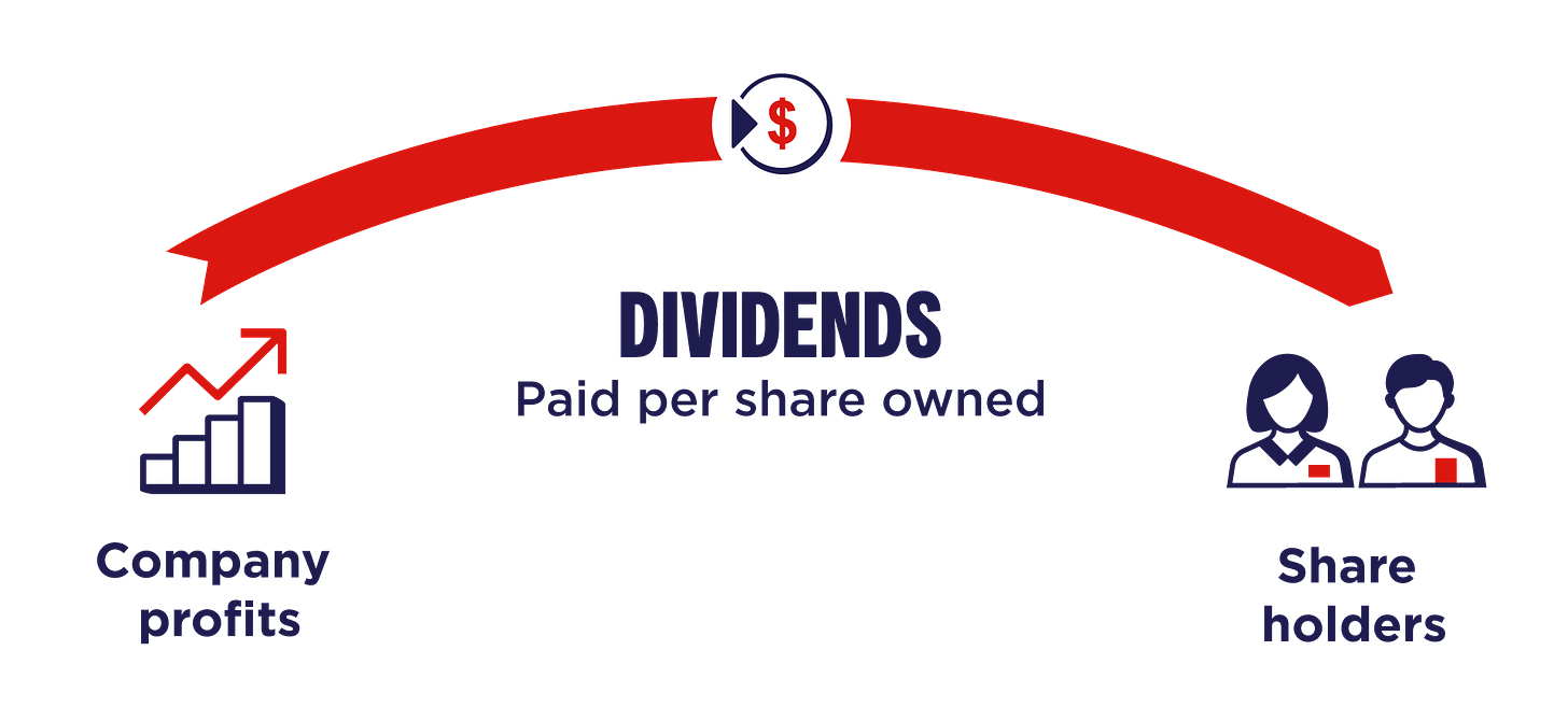 How dividends work | Westpac