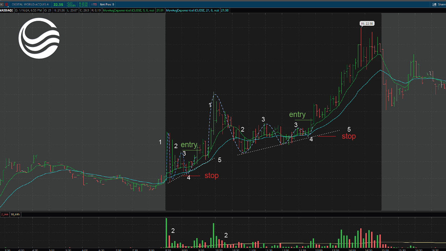 $DWAC - Intraday VCP Setup