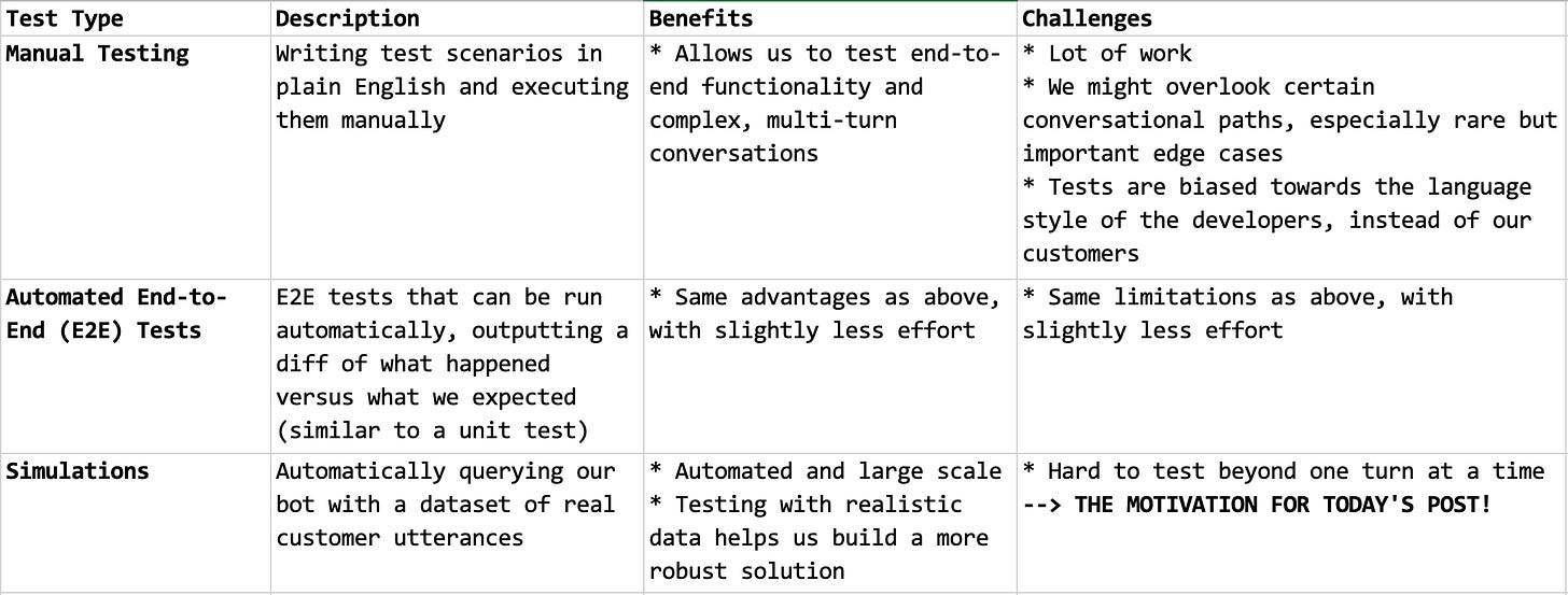 A table describing our useful — but not yet perfect — testing strategies so far. For more details, see my other post: https://medium.com/towards-data-science/lessons-from-agile-experimental-chatbot-development-73ea515ba762