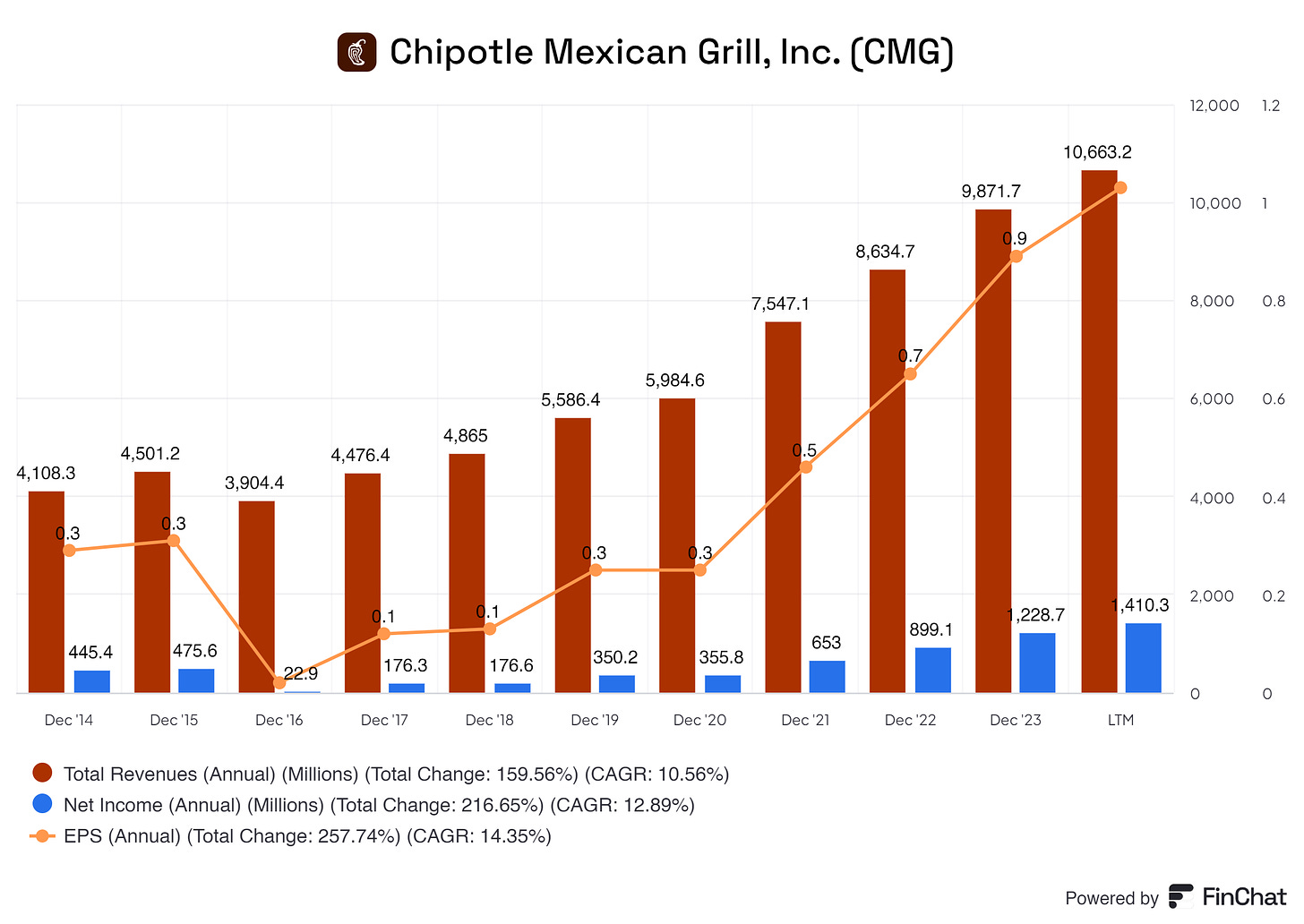 a graph showing chipotle its total revenue, net income and eps