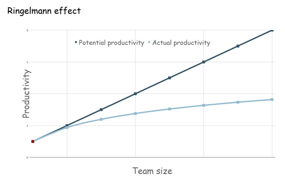 Ringelmann effect in product development