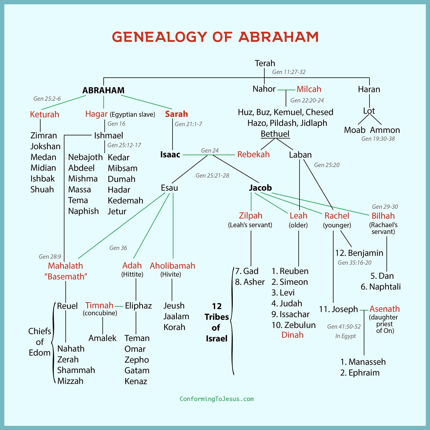Genealogy Of Abraham's Chart - Abraham's Family Tree