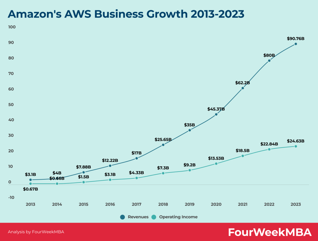 aws-ricavi