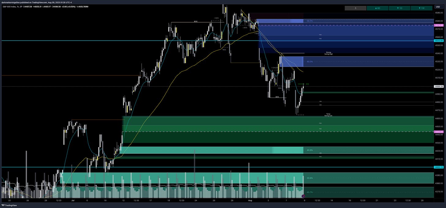 Green Fill: Bullish FVG’ or Demand - Green Outlines: OB’s or Demand; Blue Fill: Bearish FVG or Supply - Blue Outline: OB’s or Supply