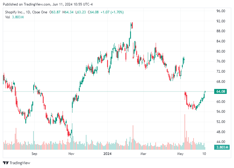 TradingView chart