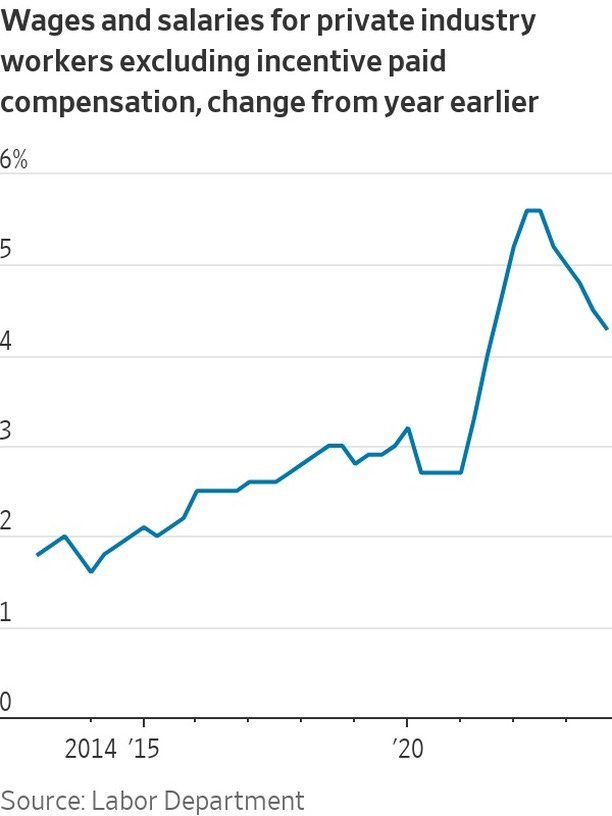 Photo by Nick Timiraos on January 31, 2024. May be an image of text that says 'Wages and salaries for private industry workers excluding incentive paid compensation, change from year earlier 6% 5 4 3 2 1 2014 15 '20 Source: Labor Department'.