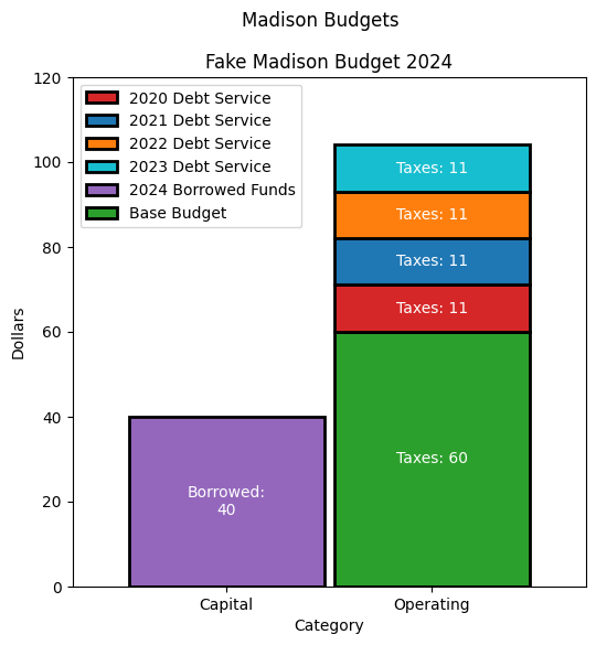 Two budget categories. 40 dollars in the borrowed categories, and then 5 entries on the operating category. $60 in base dollars, and then 11 dollars each in 2020, 2021, 2022, and 2023 debt service, all funded by taxes