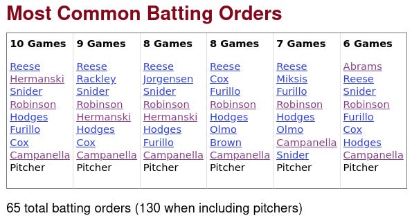 Baseball Reference Common Batting Orders