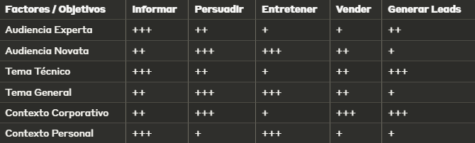 Matriz de Decisión para Elegir el Objetivo de tu Artículo