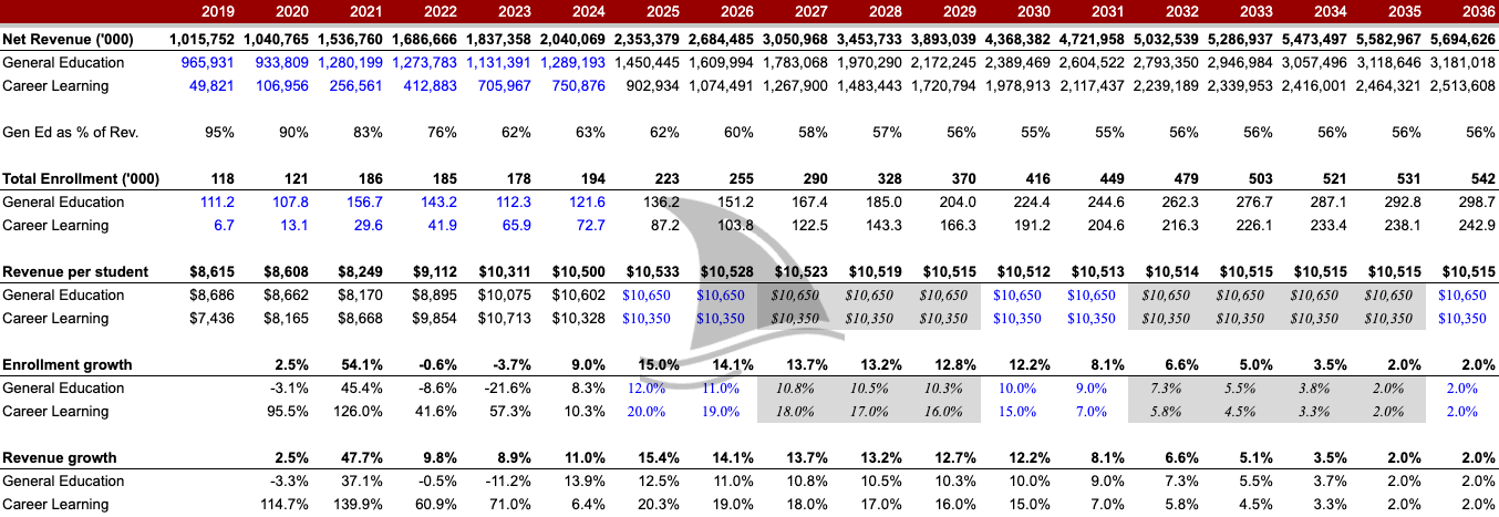 Stride Inc. (LRN) long-term financial model with projections from 2023 to 2036 showing revenue, enrollment, and growth rates for General Education and Career Learning—key model used in Beating the Tide stock deep dive to support $225 price target.