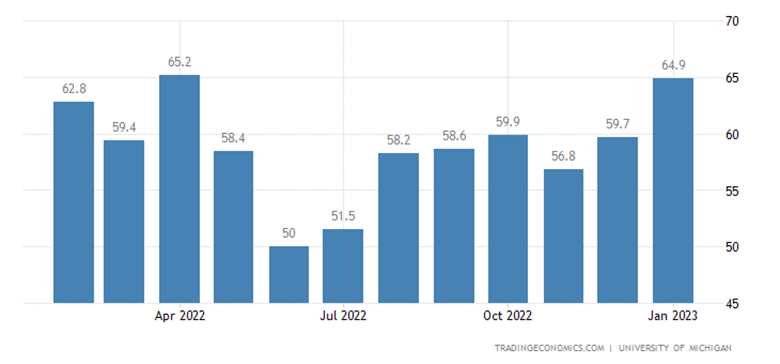 United States Michigan Consumer Sentiment