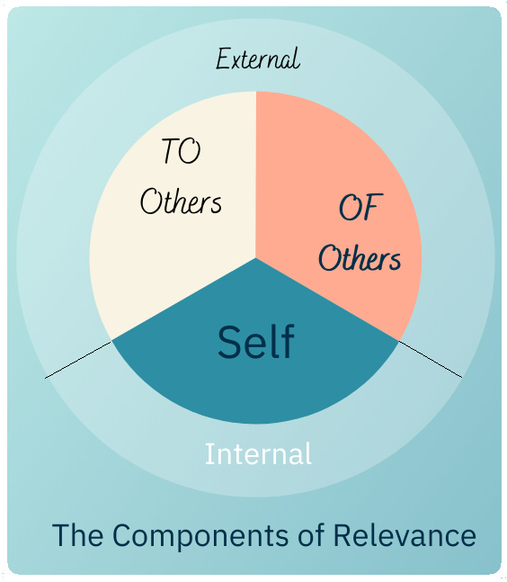 Components of Relevance