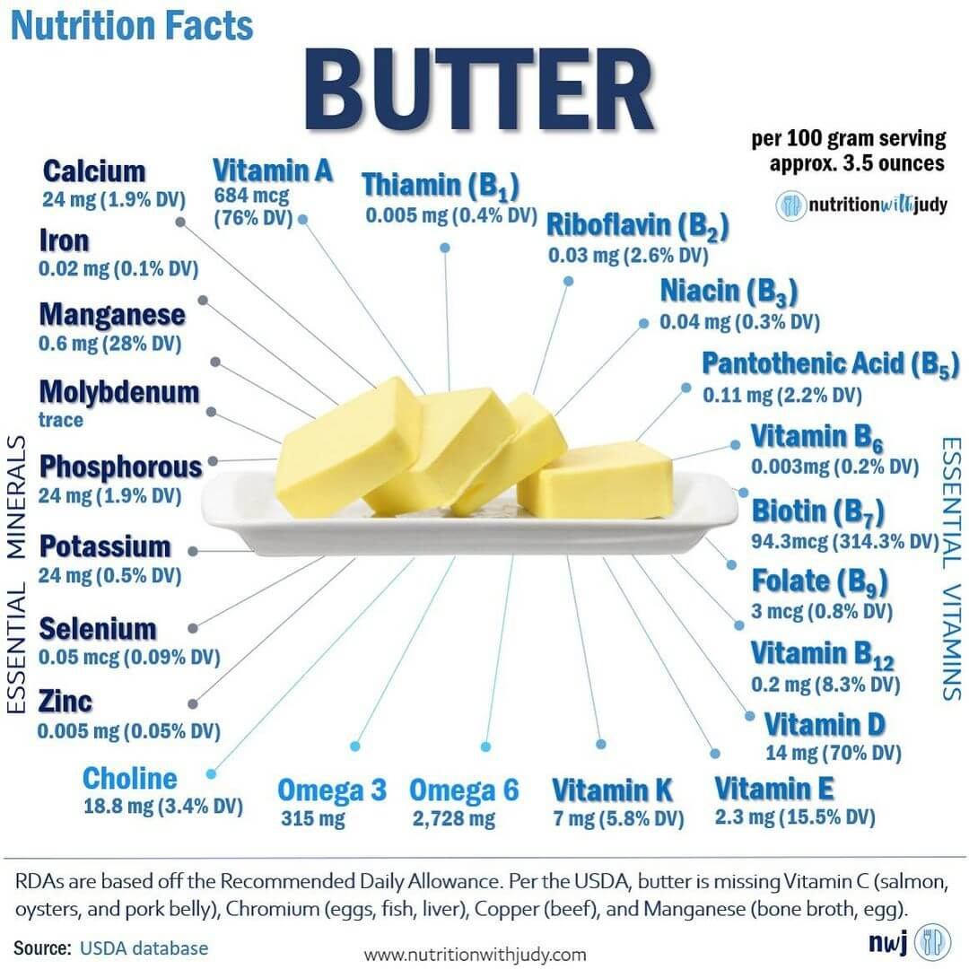 Butter Nutritional Facts | Nutrition with Judy | Functional Wellness