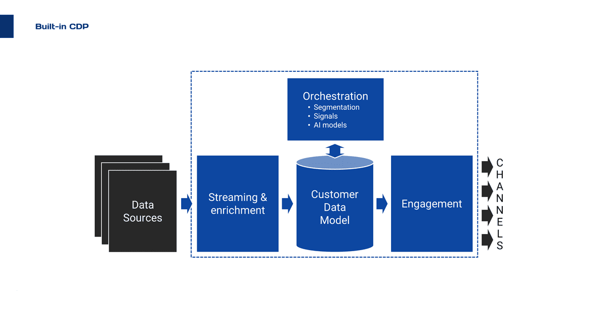 Built-in CDP architecture