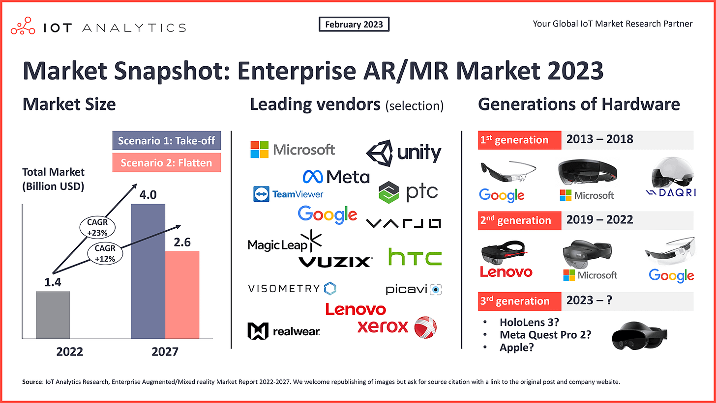 The enterprise AR market and the industrial metaverse: Why 2023 will mark  an inflection point
