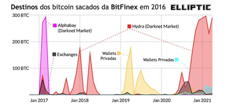 Os principais destinos dos fundos furtados em 2016. Fonte: Elliptic