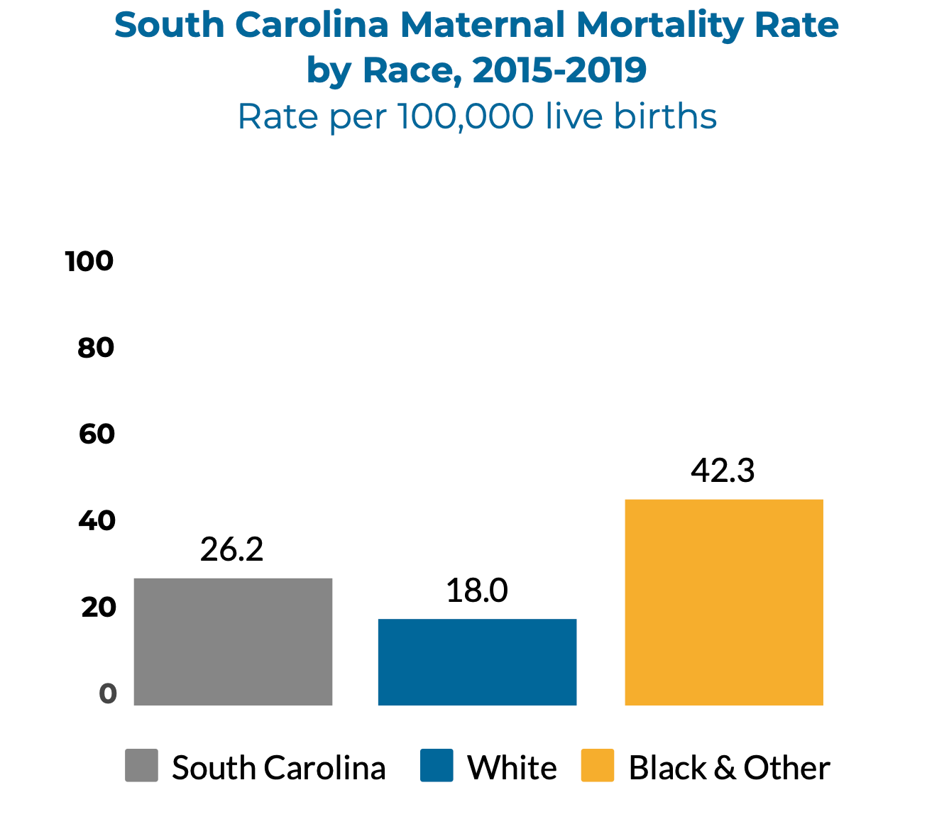 South Carolina Maternal Mortality Rate by Race, 2015-2019 Rate per 100,000 live births, overall rate 26.2, white rate 18, Black and other rate 42.3