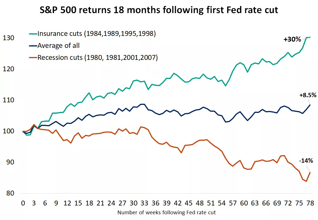  The graph shows the divergent path of the S&P 500 following the first rate cut of a new easing cycle based on whether the economy is in a recession or not
