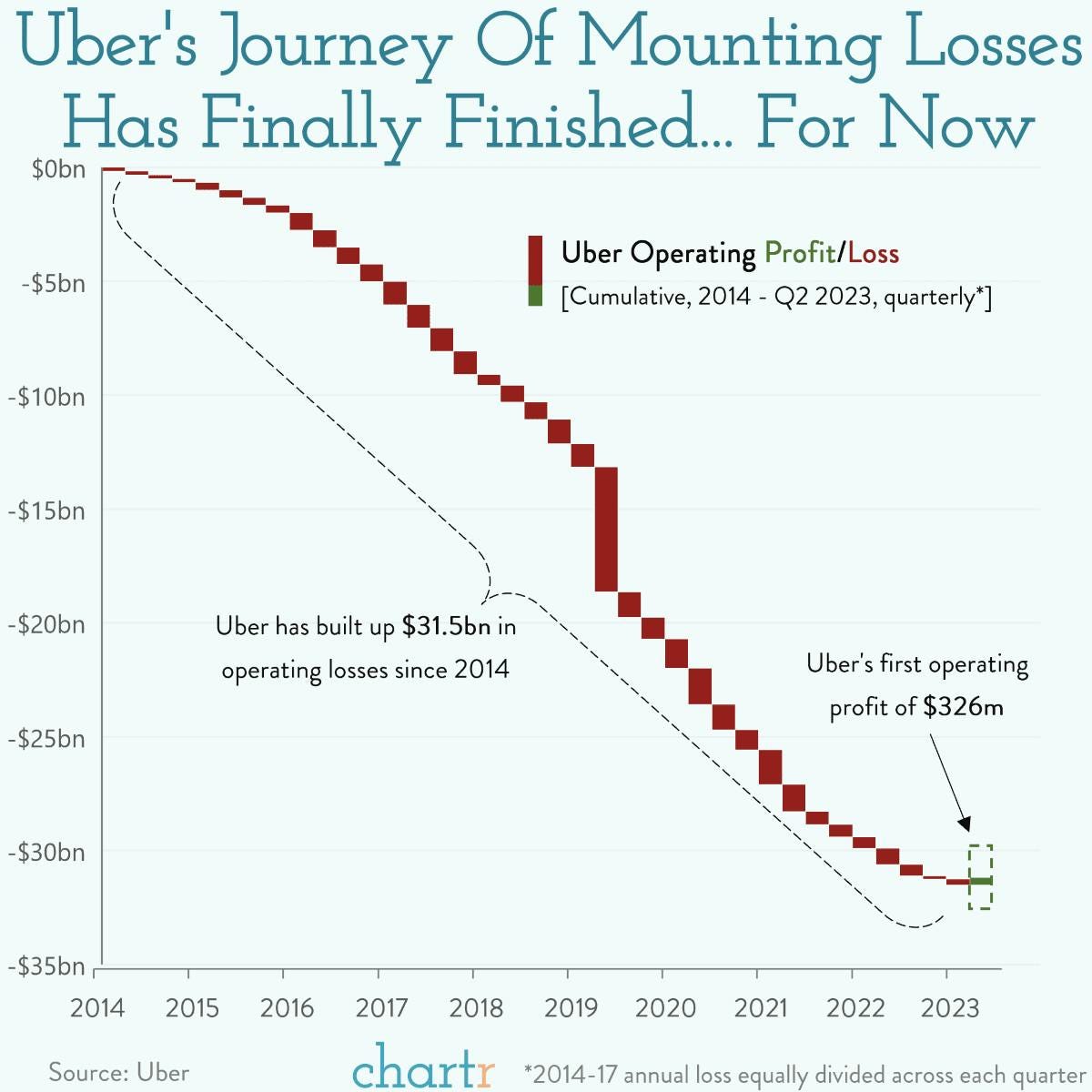 Money-driven: Uber's operations are finally profitable - Sherwood News