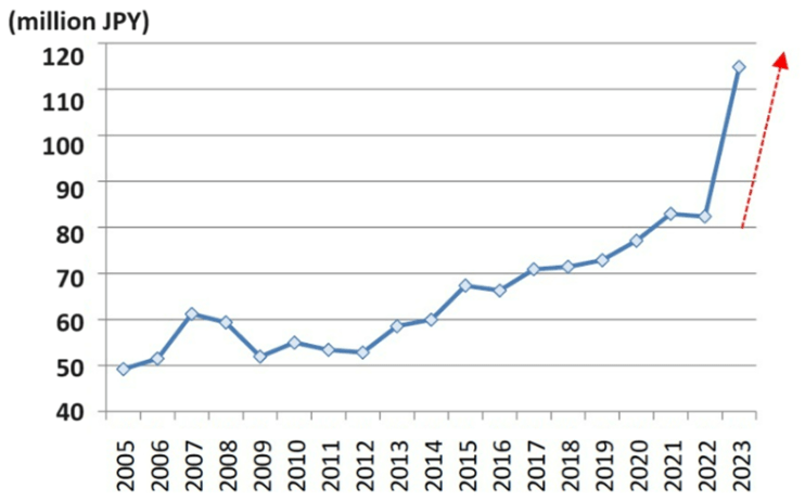 New Condominium Unit Average Prices in Tokyo’s 23 Wards