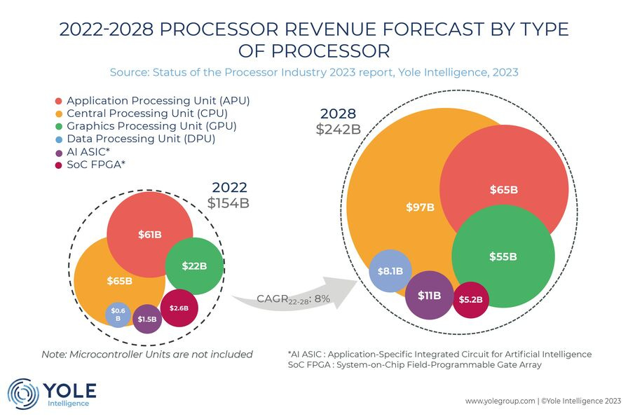 Le marché mondial du processeur, aiguillonné par l’IA, atteindrait 242 milliards de dollars en 2028, d’après Yole Intelligence