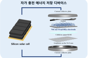 A schematic diagram of a self-charging energy storage device