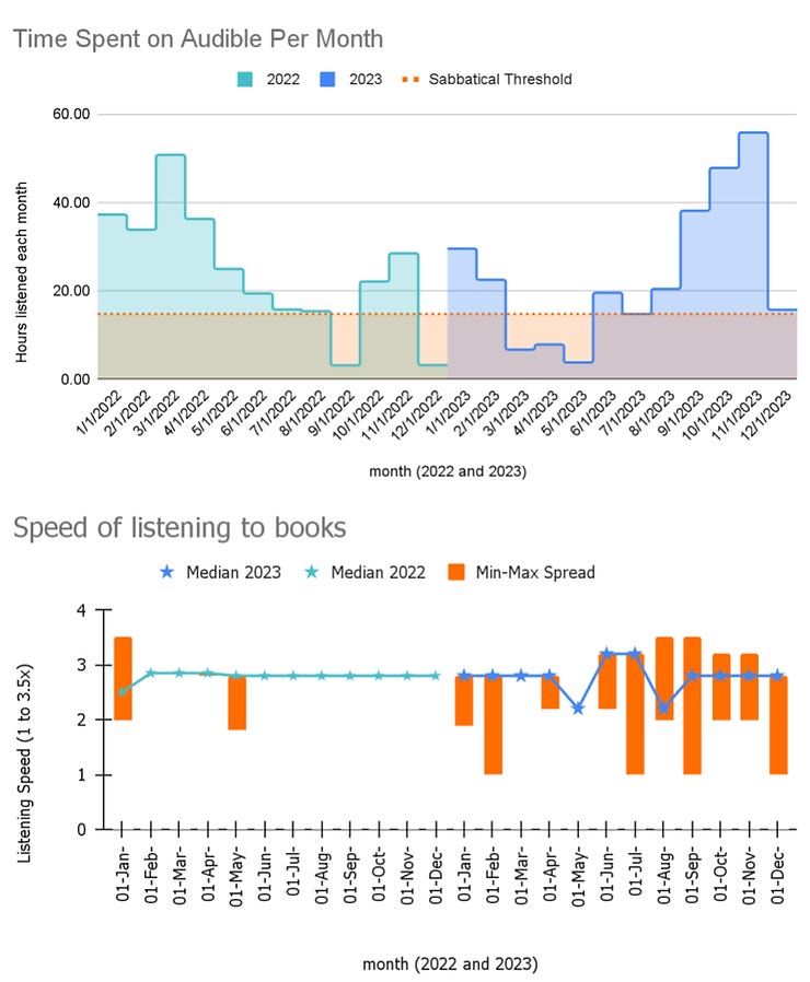 Audible stats on listening time and listening speed from 2022 and 2023.