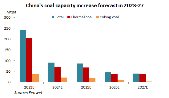 coal,coal price,coke,China coal,coking coal,thermal coal