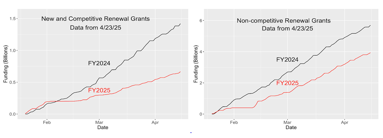 Two charts: “New and Competitive Renewal Grants” and “Non-competitive Renewal Grants” “Data from 4/23/25”. Black and red lines on each chart show the cumulative NIH grant award money in FY24 and FY25 after Jan 20th of each year.