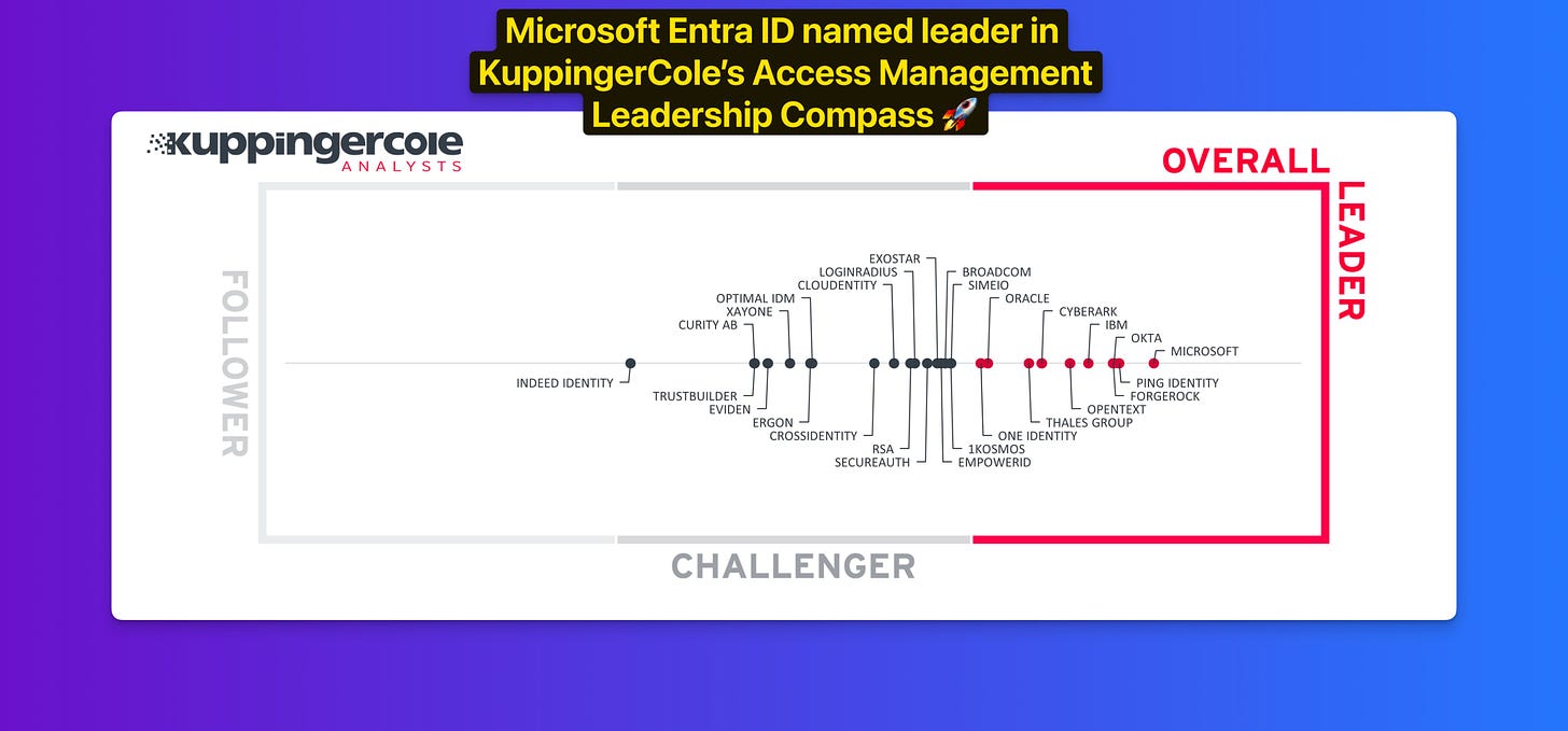 Microsoft Entra ID named leader in KuppingerCole’s Access Management Leadership Compass