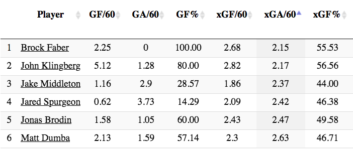 Table ranking Wild defenders by xGA/60. Faber is first.