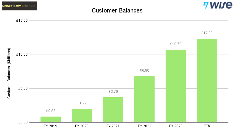 Wise Customer Balances | Source: Company Filings