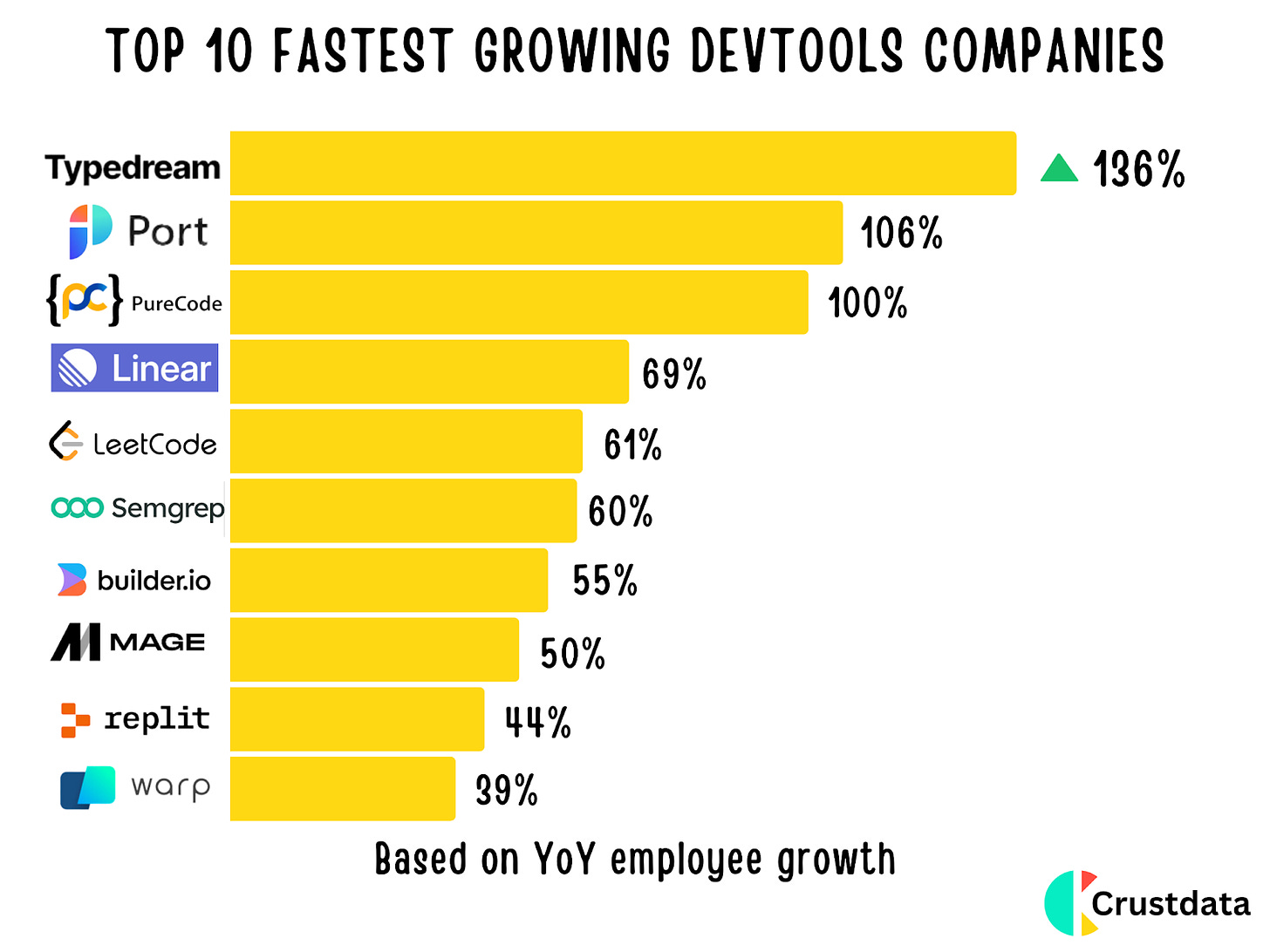 Top 10 Fastest Growing Devtools Companies
