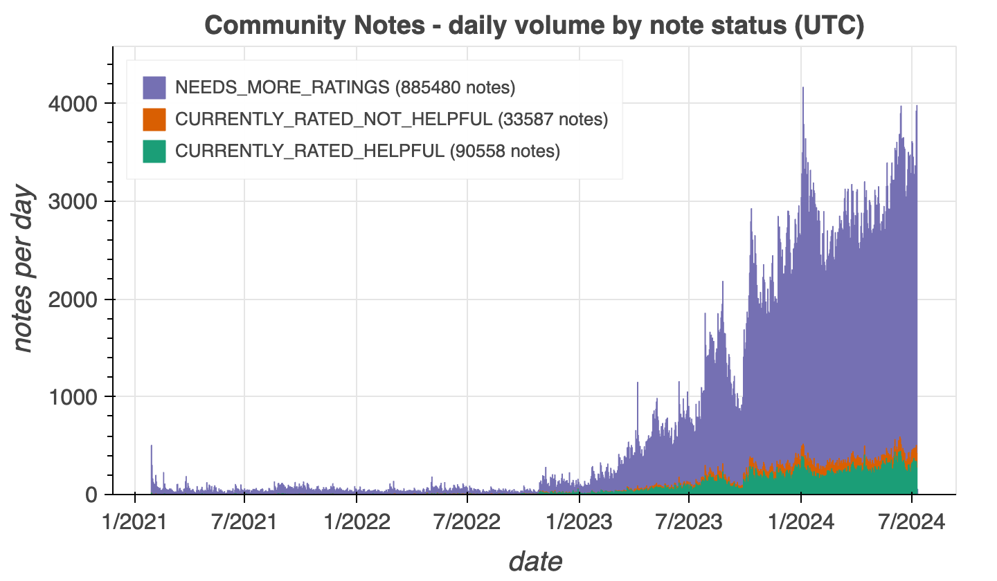 daily note volume by note status bar chart