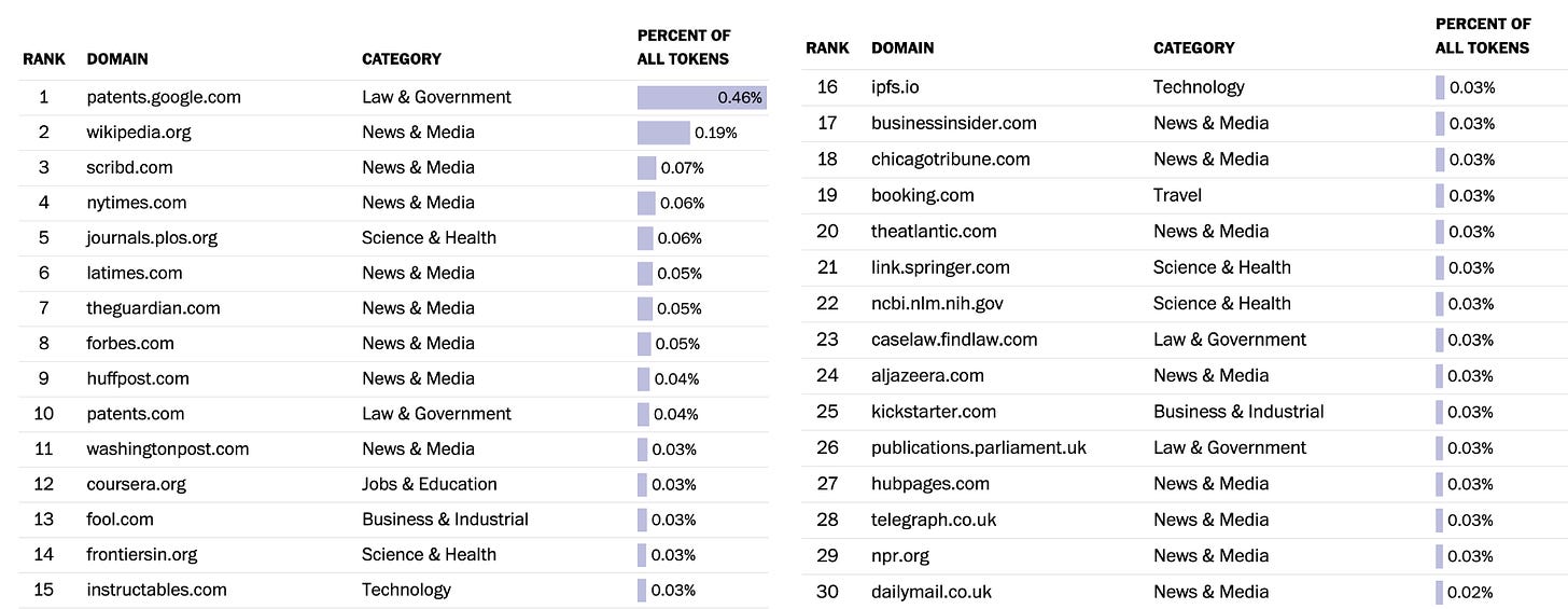 Washington Post’s analysis of top data sources going into Google’s model training