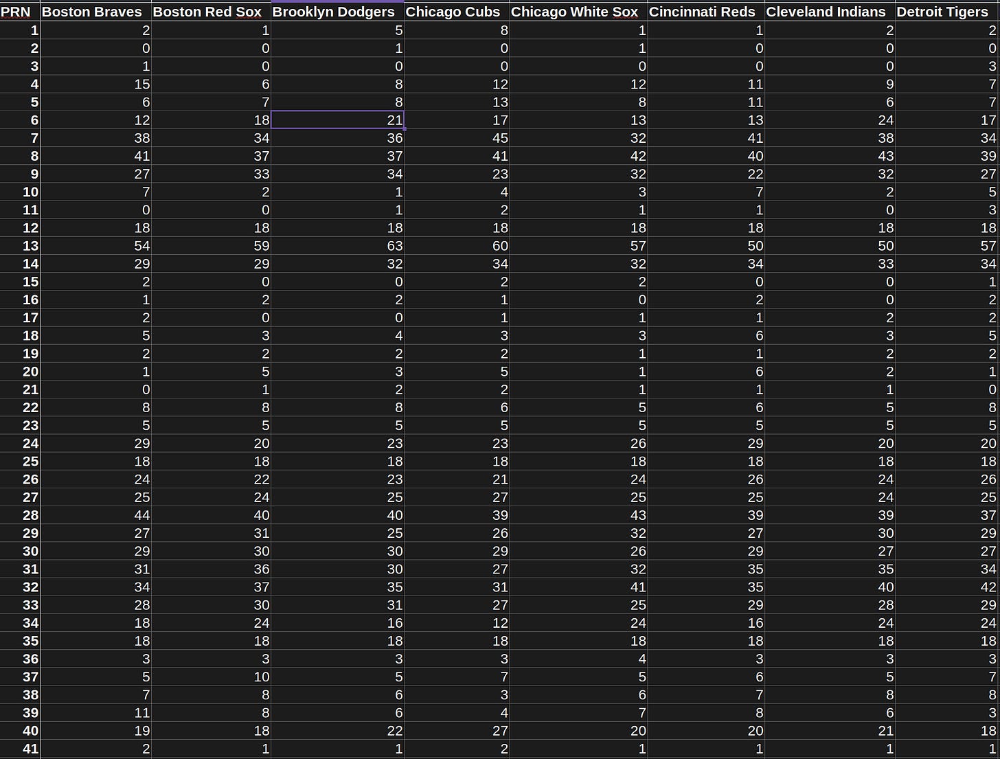 National Pastime Play Result Numbers By Team