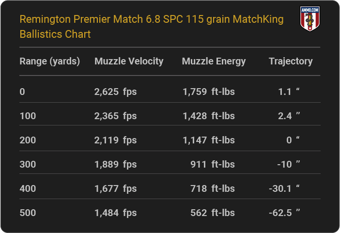 Remington Premier Match 6.8 SPC 115 graing MatchKing Ballistics table