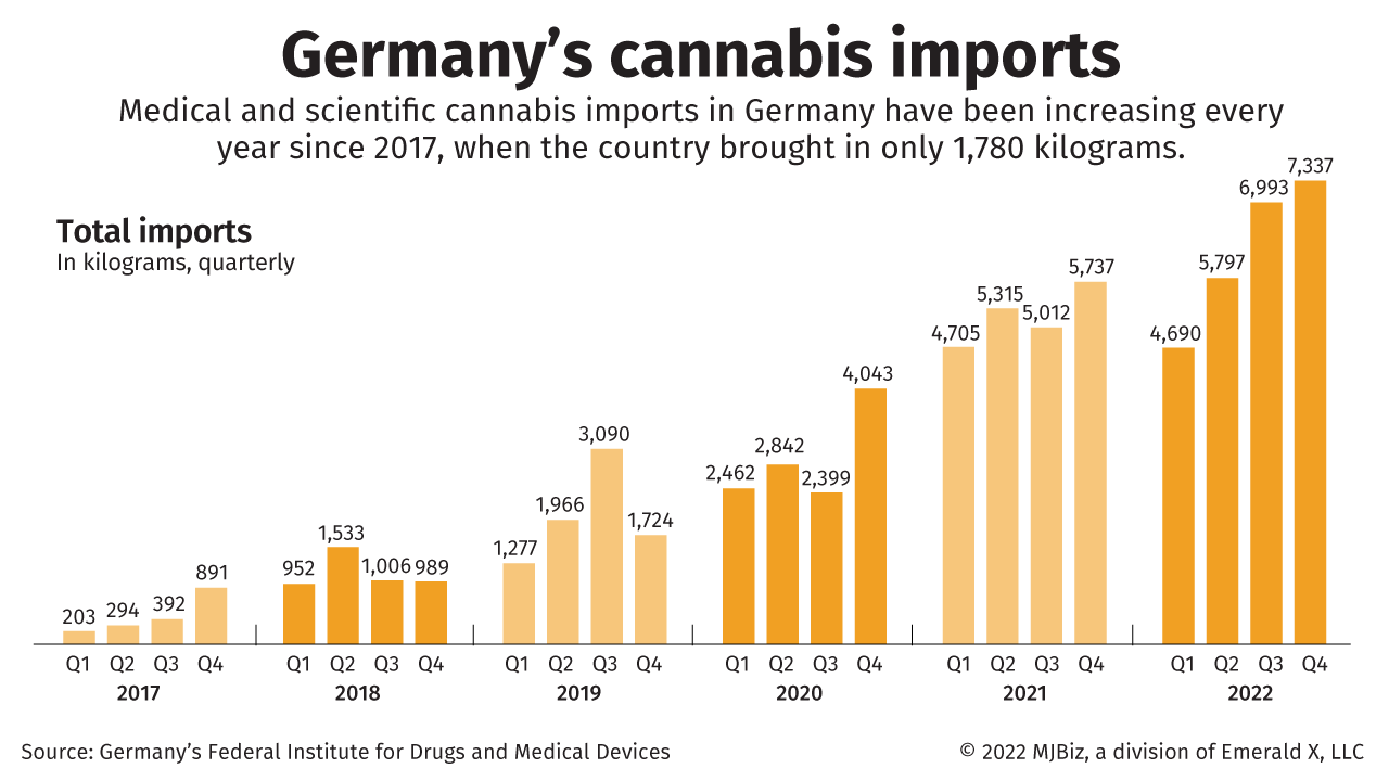 Germany cannabis imports