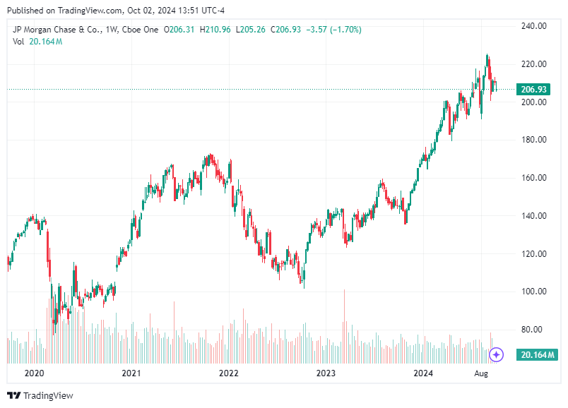 TradingView chart