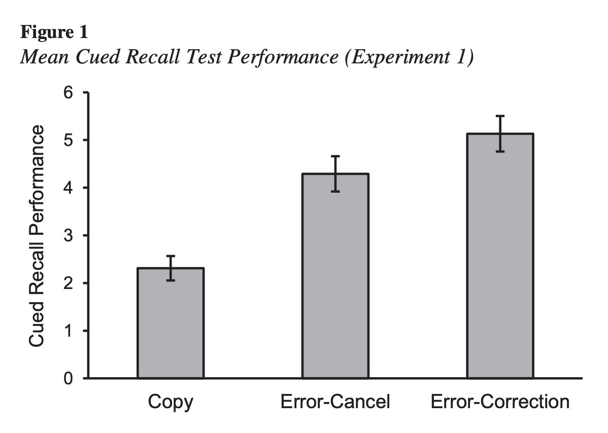 Three bars in a graph with Cued Recall Performance on the y-axis. The Error Correction and Error Cancel groups have recalled significantly more than the Copy condition.
