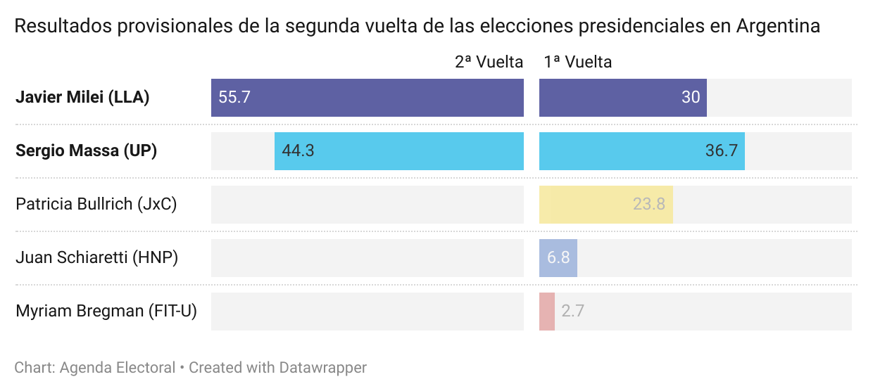 Resultados presidenciales Argentina 2023
