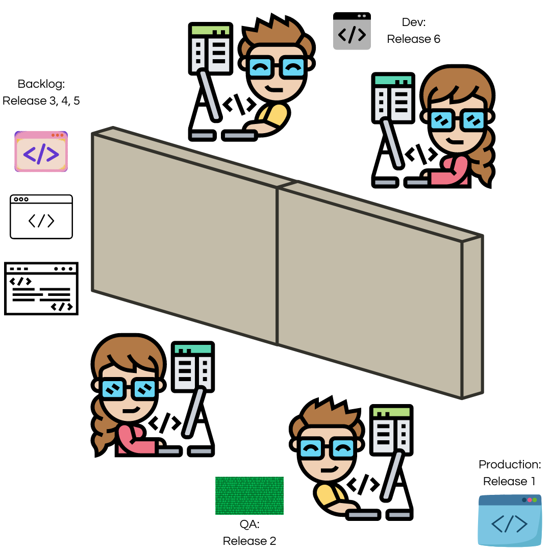 A cartoon showing two developers working on release 6 on one side of a wall. In the middle, release 3, 4, and 5 sit in the backlog. On the other side of the wall, two QA engineers work on release 2. In the bottom right corner, you see release 1 is in production.