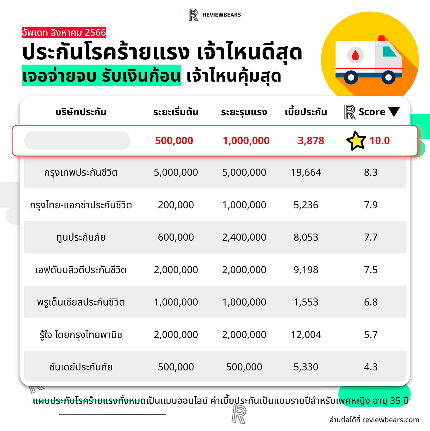 ประกันโรคร้ายแรง ที่ไหนดี