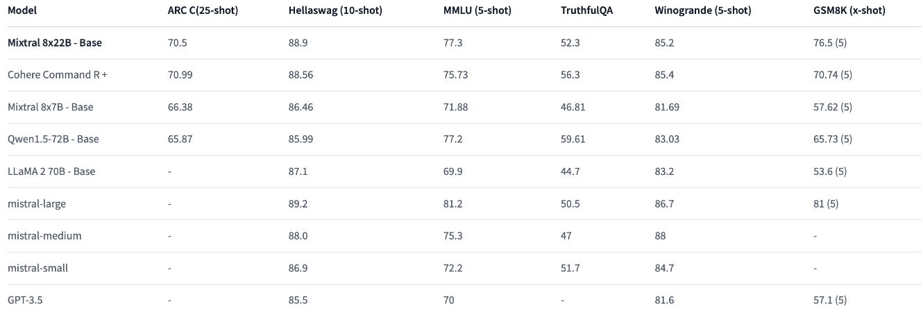 Mixtral 8x22B benchmarked against other open models