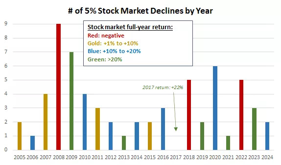  This chart highlights that stock market dips are common, and typically happen every year.