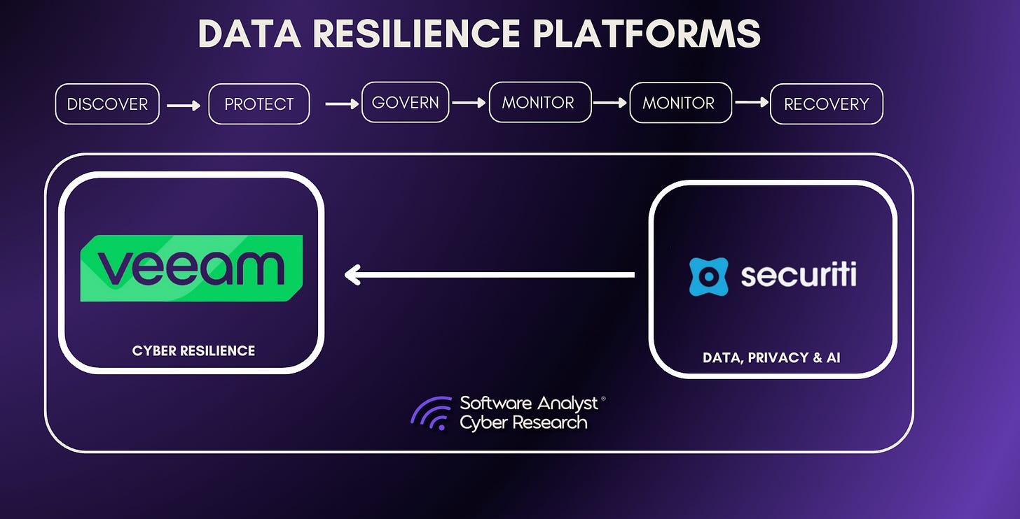 Veeam and Securiti logos