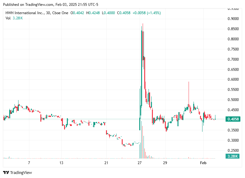 TradingView chart