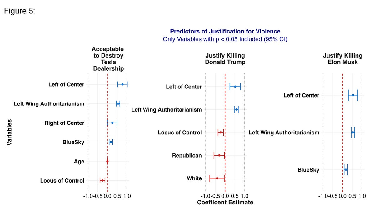 Multivariate regression analysis reveals that far-left ideology, the use of BlueSky and a sense of powerlessness (external locus of control) are the leading predictors of support for political violence. The chart breaks down which psychological and demographic traits most strongly align with justifying the murder of Musk and Trump or attacks on Tesla dealerships.